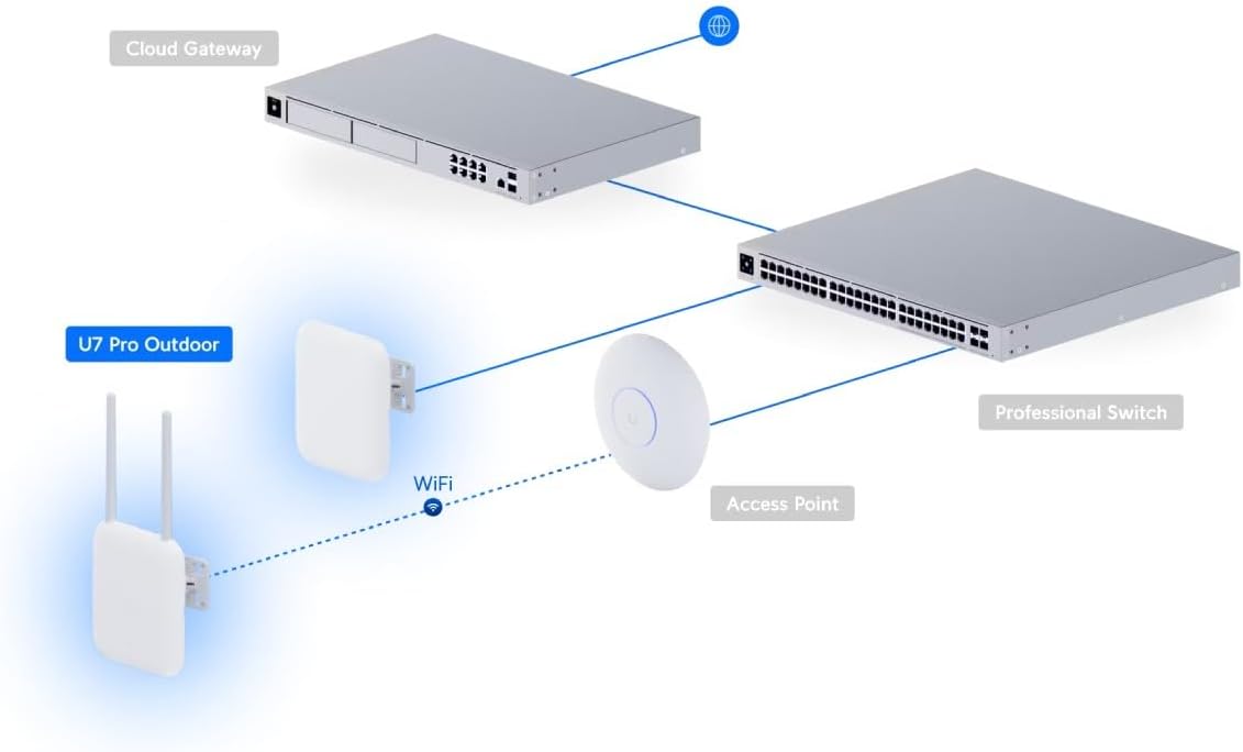 UBIQUITI U7-PRO-OUTDOOR WI-FI 7 AP, 6GHZ, 2.5GBE UPLINK, 300+ CLIENTS, IP67